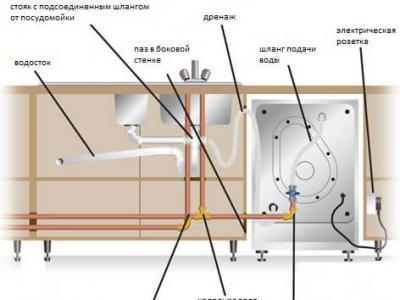Ugradnja perilice posuđa: upute za instalaciju i povezivanje